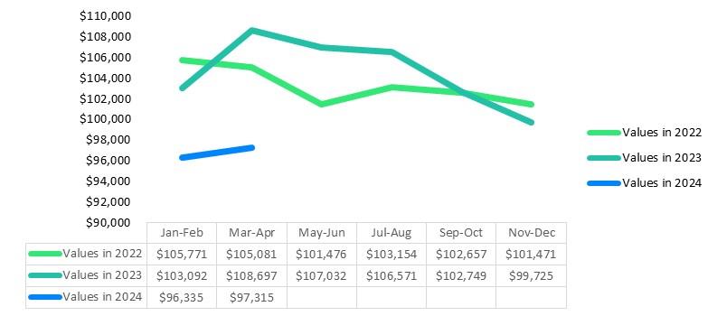 A picture of J.D. Powers' 2024 quarter 1 Market Insight Report graph of Type C motorhome values compared with earlier years.