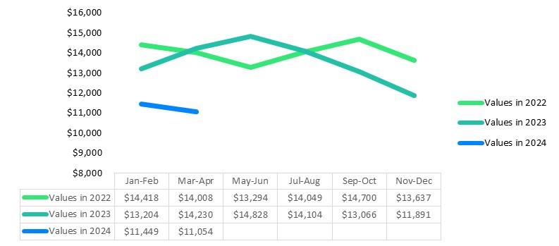 A picture of J.D. Powers' 2024 quarter 1 Market Insight Report graph of camping trailer values compared with earlier years.