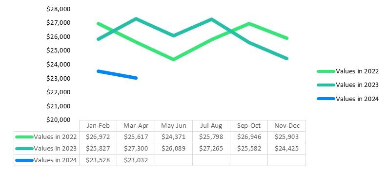 A picture of J.D. Powers' 2024 quarter 1 Market Insight Report graph of truck camper values compared with earlier years.