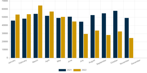 A picture of the November 2022 monthly shipments graphic