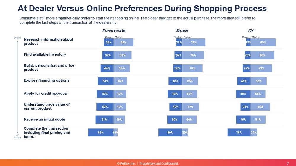 A picture of chart measuring consumers preferences for online vs. at a dealer preferences from Rollick's 2024 "Future of Buying" Study.
