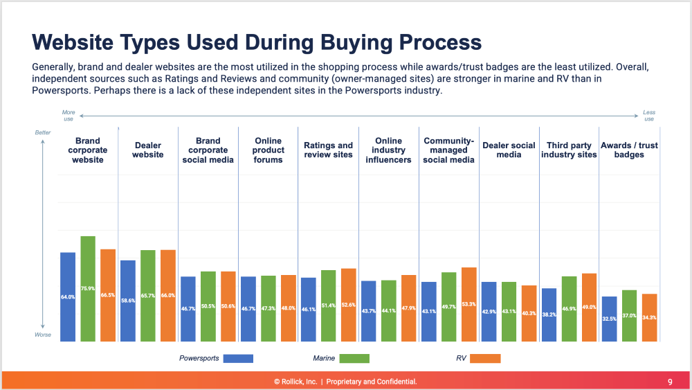 A picture of chart measuring consumers preferences on which websites are used for research from Rollick's 2024 "Future of Buying" Study.