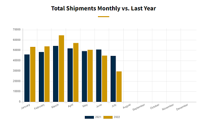A picture of the 2021 2022 Year in comparison shipping report graphic
