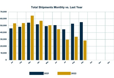 A picture of the September wholesale shipping report