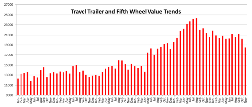 A picture of Black Book Travel Trailer Graph January 202