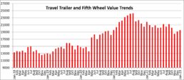 A picture of the Black Book chart of towable wholesale RV values in its March 2023 report.