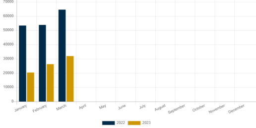 A picture of the RVIA March 2023 Shipments