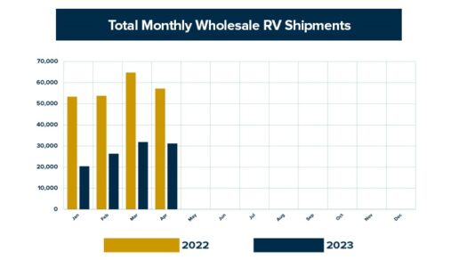 A picture of the April 2023 Wholesale RV Shipments graphic