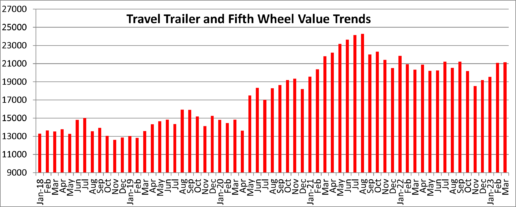 A picture of the March 2023 Black Book Towable RV graph