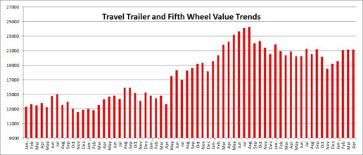 A picture of Black Book travel trailer and fifth wheel values for April 2023