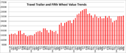 A picture of the May 2023 Black Book specialty vehicles report chart on towable RVs