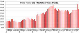 A picture of Black Book travel trailer and fifth wheel values for the September 2023 report.
