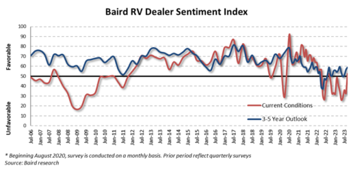 A picture of the September 2023 Baird RV Dealer Sentiment Index
