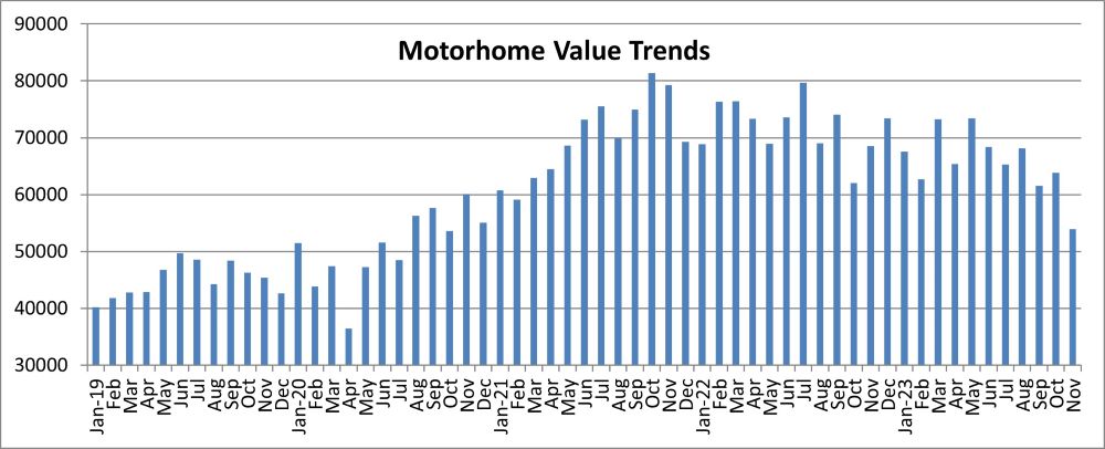 A picture of Black Book motorhome values for the October 2023 report.