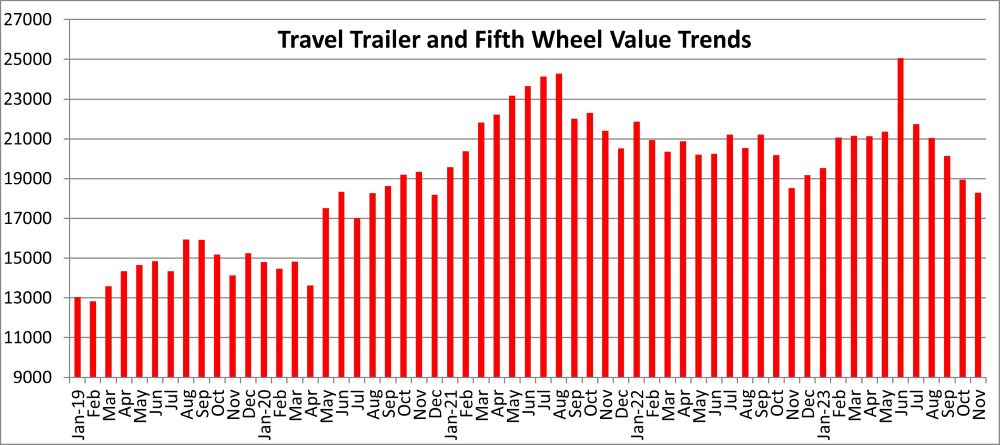 A picture of Black Book towable and fifth wheel values for the October 2023 report.