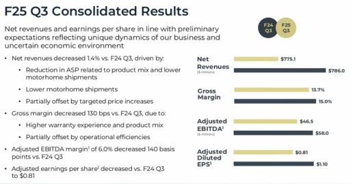 A graphic showing Winnebago's third quarter financial summary.