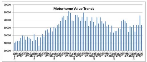 A chart showing wholesale motorhome values. 