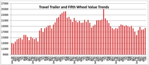 A chart showing wholesale towable values.