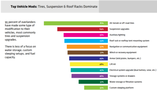 A graphic showing modifications overlanders tend to make to their vehicles.