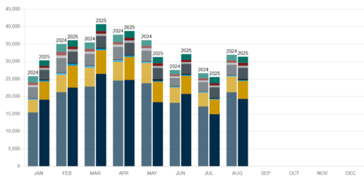 The 2025 RVIA Shipment Report through August 2025.