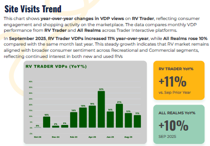 A graphic showing October 2025 RV Insights Report data.