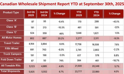 October 2025 CRVA Wholesale Shipment Report.