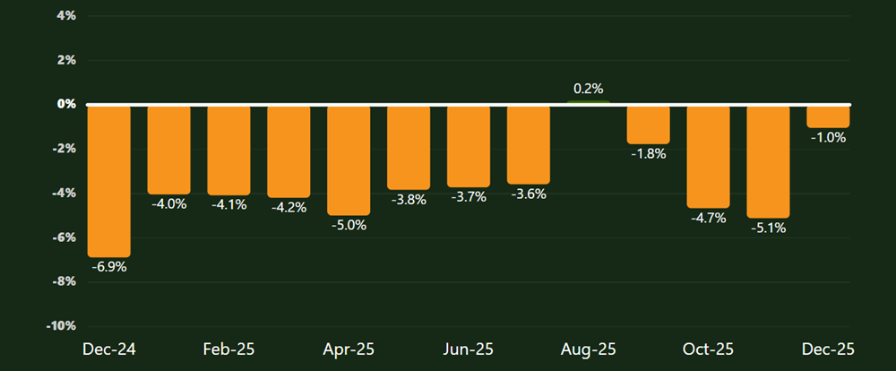 A picture of a chart with Trader Interactive data on the change in listing prices for all RVs, compared on a like-to-like basis, from December 2024 to December 2025.