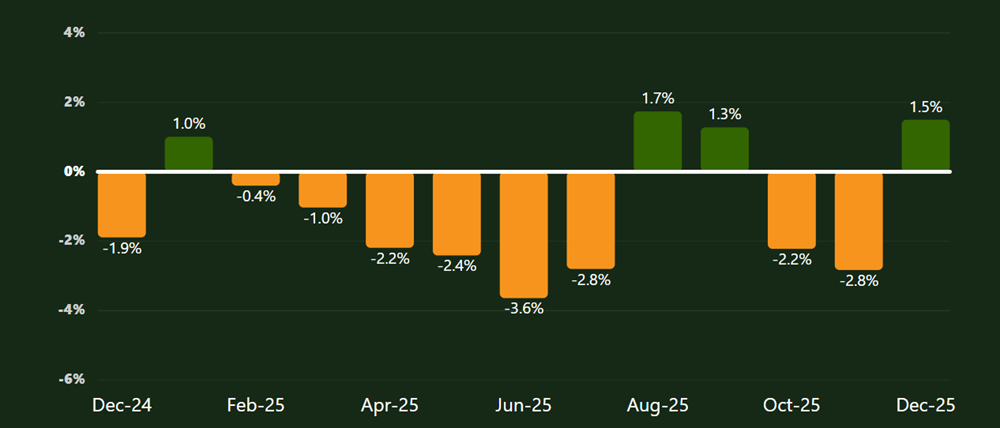 A picture of Trader Interactive data showing the year-over-year change in listing prices for new RVs on RV Trader. RVs are compared on a like-to-like basis from December 2024 to December 2025.