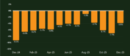 A picture of Trader Interactive data showing the year-over-year change in listing prices for used RVs on RV Trader. RVs are compared on a like-to-like basis from December 2024 to December 2025.