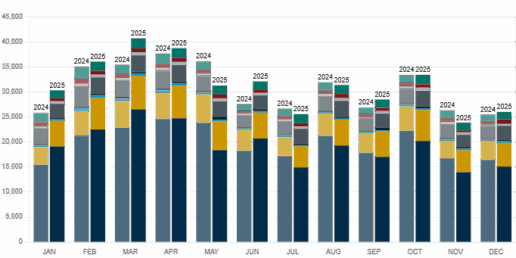 Graph showing RV shipped in December 2025.