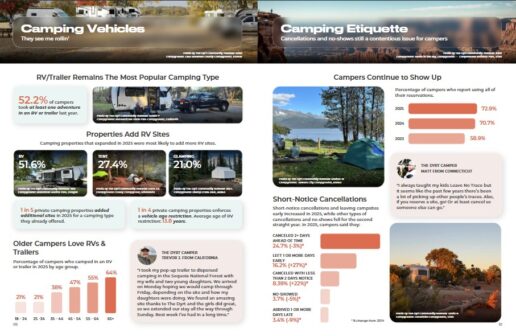 A page from the 2026 Dyrt Camping Report presented by Toyota Trucks. 