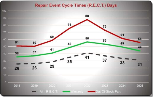 An infographic on RV dealership RECT time according to Integrated Dealer Systems (IDS) Data Innovation Manager Don Miller.