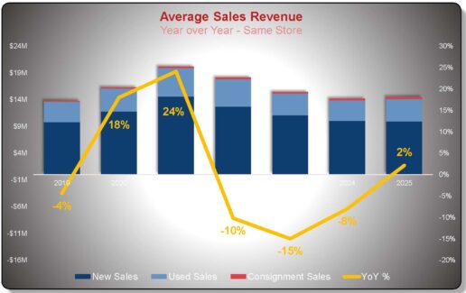 An infographic on RV dealership sales according to Integrated Dealer Systems (IDS) Data Innovation Manager Don Miller.