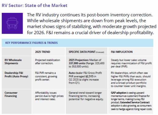 A photo of a page from Protective Asset Protection’s 2025 F&I Industry Report.
