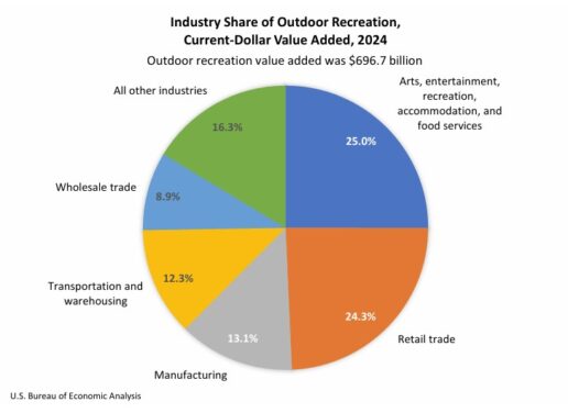 In total, the 2024 outdoor recreation contributed $1.257 trillion to gross economic output. The industry employed 5.2 million workers, comprising 3.2% of all U.S. employees. Outdoor recreation provided 2.4% of the nation’s gross domestic product (GDP), totaling $696.7 billion in value-added funds.