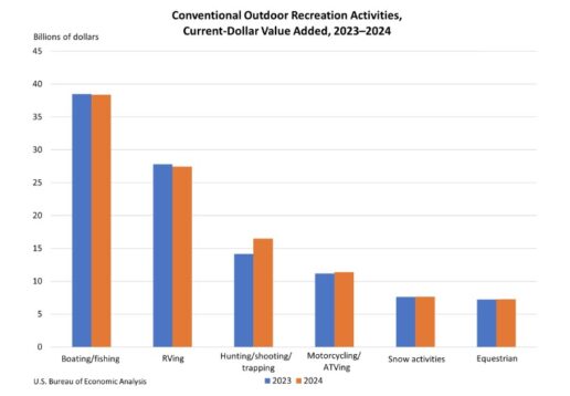In total, the 2024 outdoor recreation contributed $1.257 trillion to gross economic output. The industry employed 5.2 million workers, comprising 3.2% of all U.S. employees. Outdoor recreation provided 2.4% of the nation’s gross domestic product (GDP), totaling $696.7 billion in value-added funds.