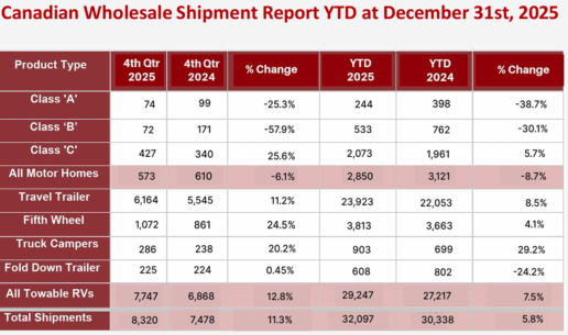 The Canadian Recreational Vehicle Association (CRVA) reported 8,320 RV wholesale shipments were made into Canada in the fourth quarter of 2025.