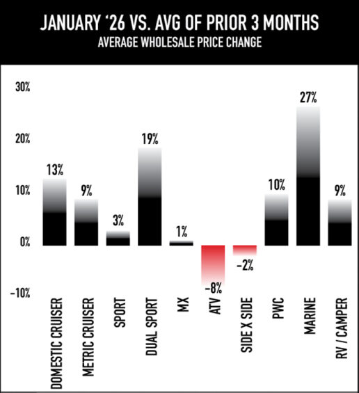 A graph showing, according to National Powersports Auction, that the pre-owned RV market is no longer correcting – it is strengthening.