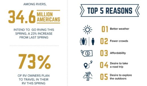 A survey recently conducted by RVIA indicates RV travel is rising in popularity in America. The association said this is likely due to multiple major events taking place across the country this spring.
