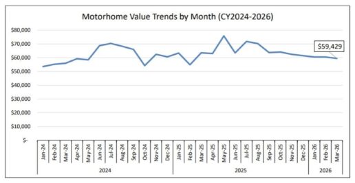RV and automotive data analytics company Black Book released its April RV Market Report built from March RV market data. The average selling price for the Type A, B and C segments combined was $57,522, down 3.2% ($1,907) from February.