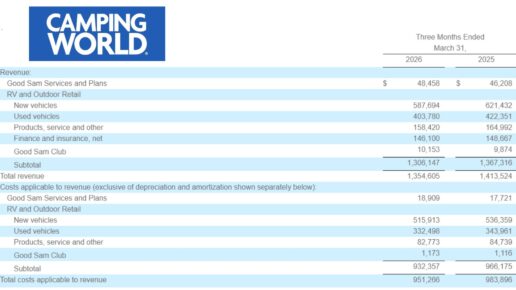 Camping World Holdings, Inc. disclosed results for the first fiscal quarter on Wednesday. The company reported revenues of $1.35 billion, a net loss of $26.7 million and a positive adjusted EBITDA of $28 million.  
