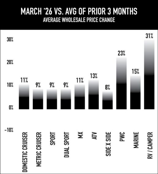 According National Powersports Auctions’ March 2026 Market Report, the pre-owned RV market continues to gain momentum as dealers report stronger sales activity.