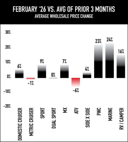 National Power Sports Auction (NPA) released its April 2026 RV Pre-Owned report, showing modest, steady growth in the used RV wholesale market.
