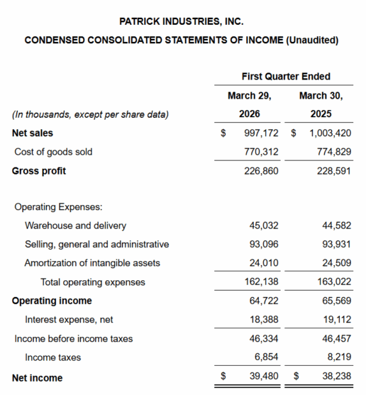 Patrick Industries Inc. reported financial results for its first fiscal quarter. The company said its revenue growth in the marine (14%) and powersports (28%) industries was offset by lower revenue in the RV and housing markets.