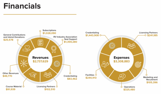 The 2025 RVTI Annual Report has been released and the Institute said it reached three milestones over the course of the year. The institute posted total revenues of $2,737629 and expenses of $3,308,883.