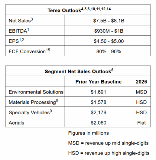 The Terex Corp., which acquired Rev Group in January, released financial data on its fiscal first quarter of 2026. The corporation reported total sales of $1.7 billion, up 41% over the same quarter in 2025.